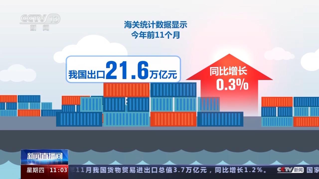 九游会J9：海关总署：11月进出口贸易同比增12%外贸稳中向好(图4)