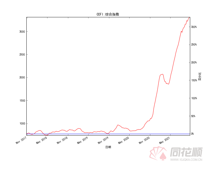 【价格前线】航运业“高烧”将退？波罗的海干散货指数已回调超28%中国出口集装箱运价指数仍在高位(图2)