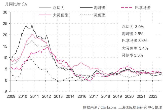 【年报】国际干散货运输市场2023年回顾及2024年展望(图2)
