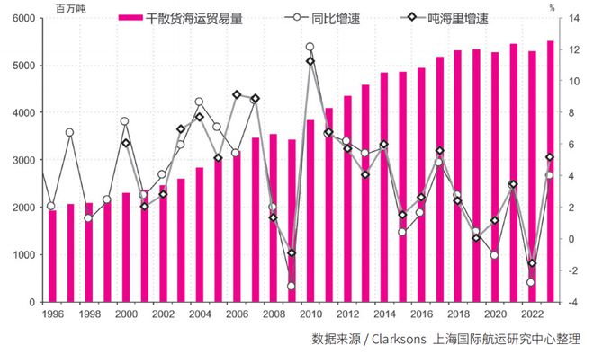 【年报】国际干散货运输市场2023年回顾及2024年展望(图3)