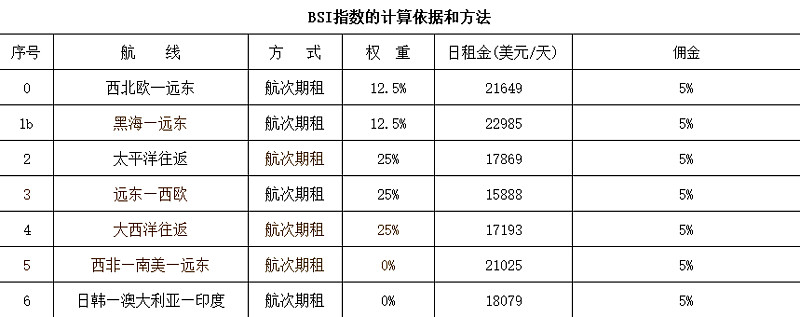 解析干散运价指数BDI(图4)