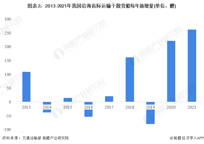 2022年中国沿海干散货运输市场现状分析运力稳步上升【组图】(图2)