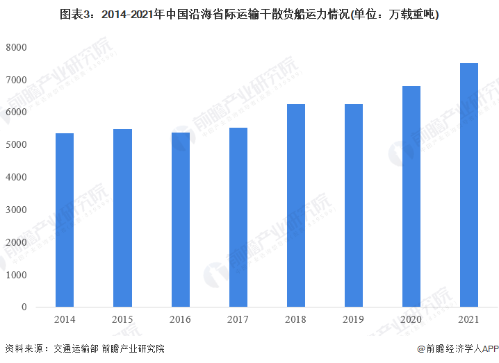2022年中国沿海干散货运输市场现状分析运力稳步上升【组图】(图3)