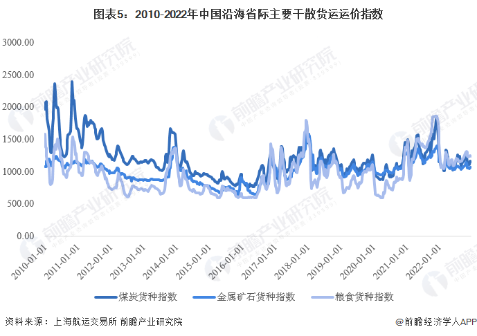 2022年中国沿海干散货运输市场现状分析运力稳步上升【组图】(图5)