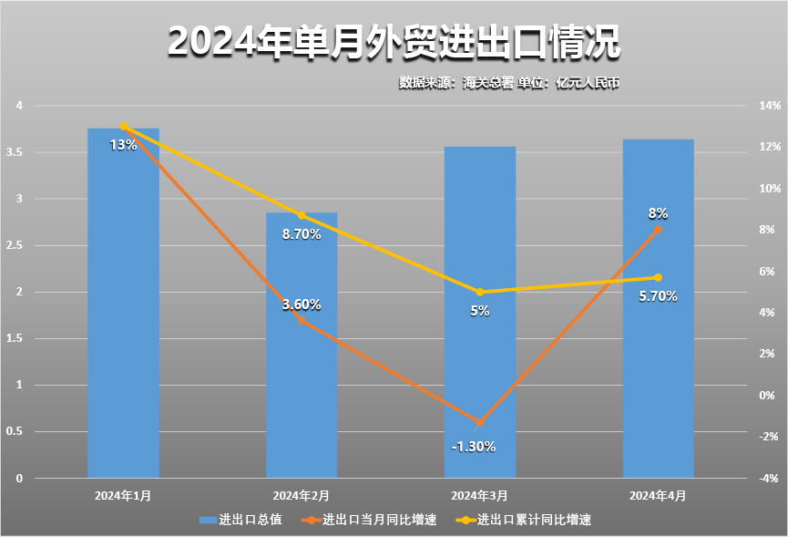 九游会J9：超预期！4月进出口同比增长8%(图2)