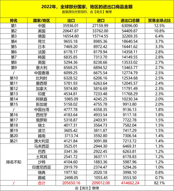 荷兰外贸位居全球第4、印度第13、越南第20那前三名是谁呢？(图3)