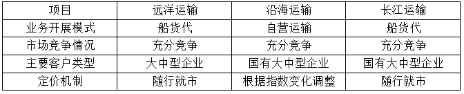 【独家】我国上市航运企业经营情况分析（五）--长航凤凰(图5)