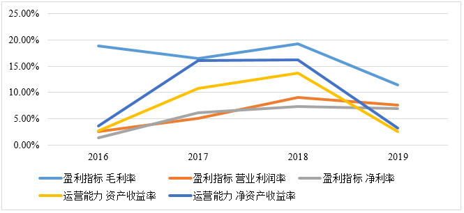 【独家】我国上市航运企业经营情况分析（五）--长航凤凰(图6)
