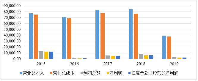 【独家】我国上市航运企业经营情况分析（五）--长航凤凰(图7)