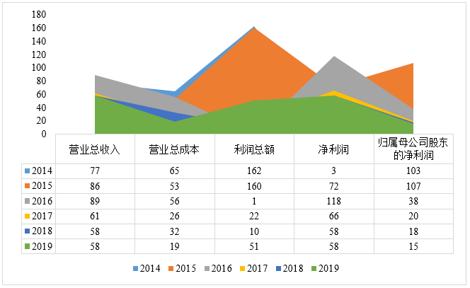 【独家】我国上市航运企业经营情况分析（五）--长航凤凰(图8)