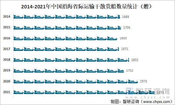 2021年中国干散货船运力分析：运力达7494万载重吨同比增长1030%[图](图2)