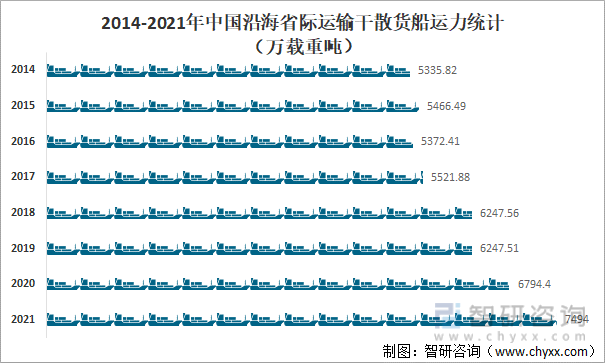 2021年中国干散货船运力分析：运力达7494万载重吨同比增长1030%[图](图3)