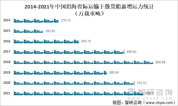 2021年中国干散货船运力分析：运力达7494万载重吨同比增长1030%[图](图5)