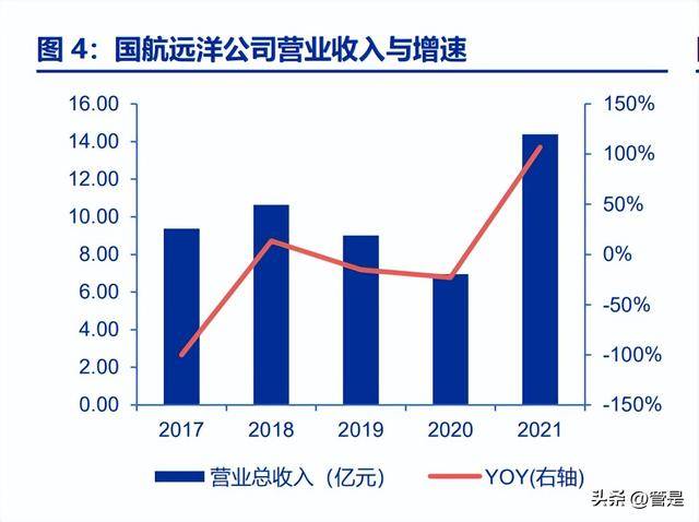 九游会J9：国航远洋：内外贸兼营干散货运标的受益于干散货运复苏行情(图2)