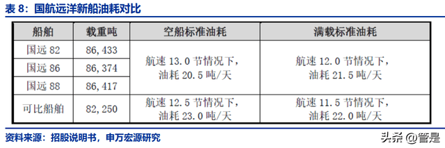 九游会J9：国航远洋：内外贸兼营干散货运标的受益于干散货运复苏行情(图9)