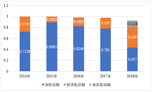 【独家】我国上市航运企业经营情况分析（八）招商轮船(图13)