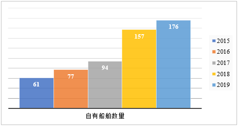 【独家】我国上市航运企业经营情况分析（八）招商轮船(图11)