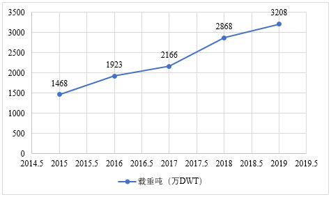 【独家】我国上市航运企业经营情况分析（八）招商轮船(图12)