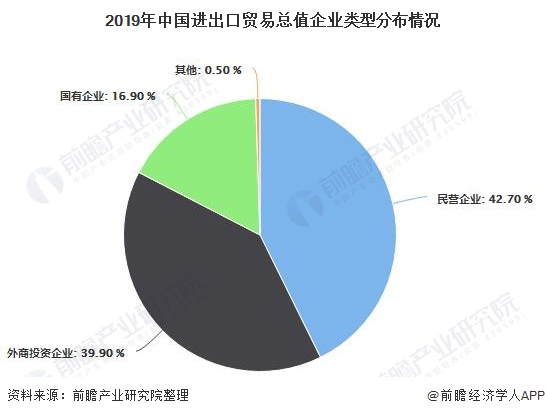 2019年中国对外贸易行业市场分析：贸易总额平稳提升民营企业首次为第一外贸主体(图4)