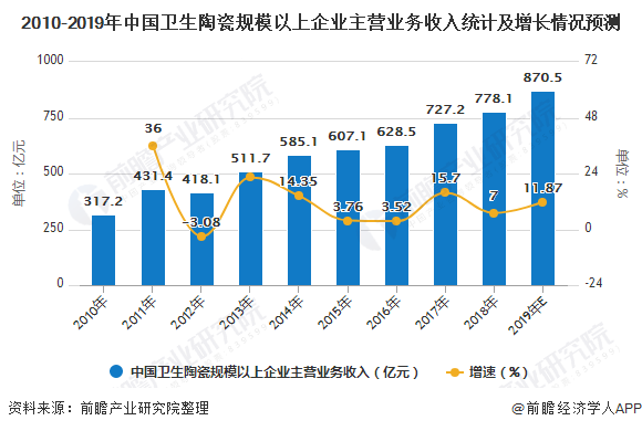 2019年中国卫生陶瓷行业市场分析：产量、收入齐回升出口贸易占据绝大部分(图2)