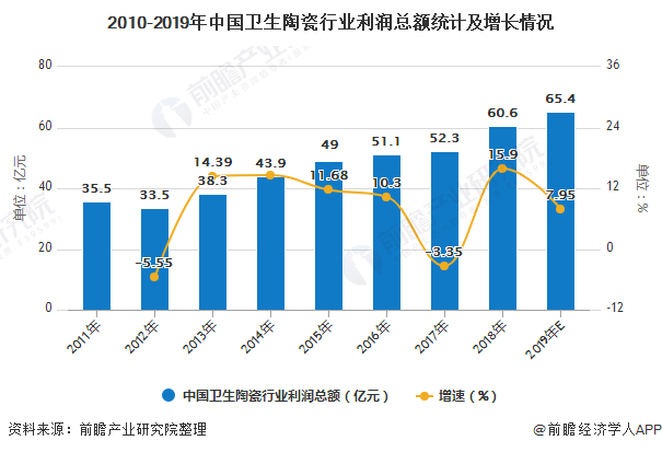 2019年中国卫生陶瓷行业市场分析：产量、收入齐回升出口贸易占据绝大部分(图3)