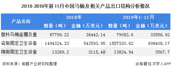 2019年中国卫生陶瓷行业市场分析：产量、收入齐回升出口贸易占据绝大部分(图5)