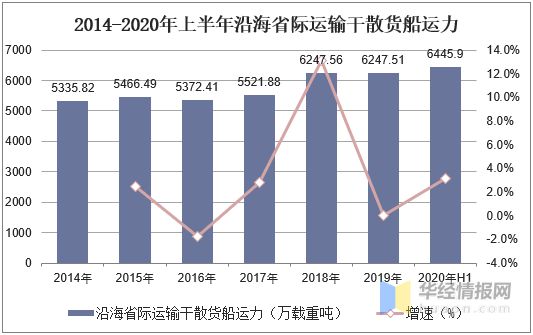 2020年中国沿海省际运输干散货船数量和运力分析「图」(图3)