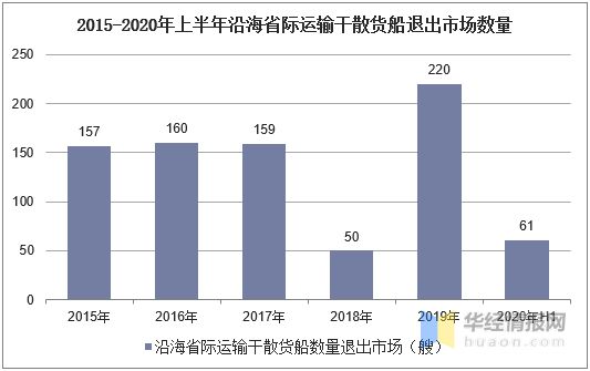 2020年中国沿海省际运输干散货船数量和运力分析「图」(图6)
