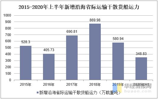 2020年中国沿海省际运输干散货船数量和运力分析「图」(图5)