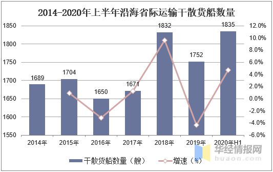 2020年中国沿海省际运输干散货船数量和运力分析「图」(图2)