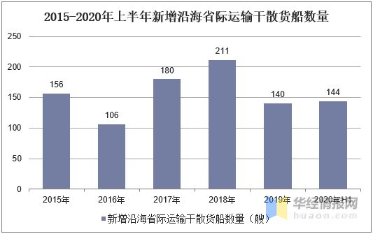 2020年中国沿海省际运输干散货船数量和运力分析「图」(图4)