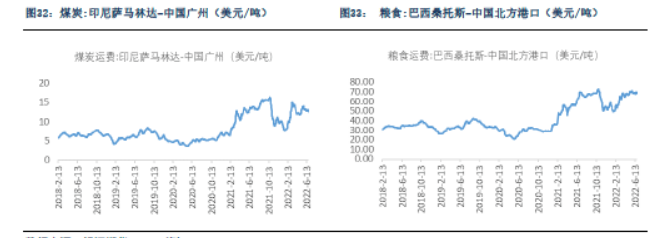 J9九游会：疫情封控利空需求Q3迎集运和干散旺季(图12)