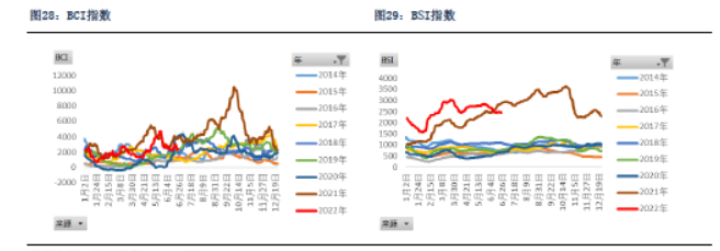 J9九游会：疫情封控利空需求Q3迎集运和干散旺季(图10)