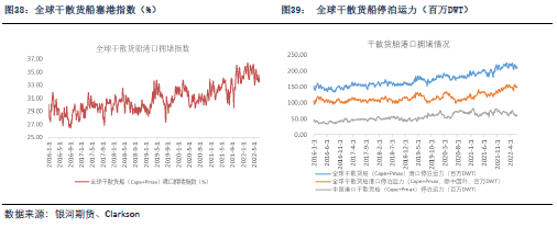 J9九游会：疫情封控利空需求Q3迎集运和干散旺季(图14)