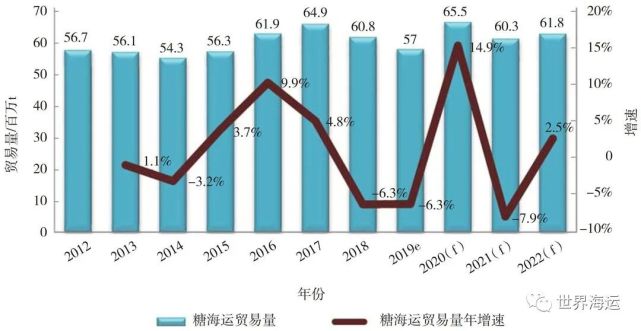 全球小宗干散货海运市场发展趋势分析信德海事(图5)