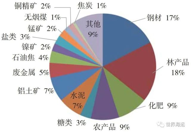 全球小宗干散货海运市场发展趋势分析信德海事(图2)