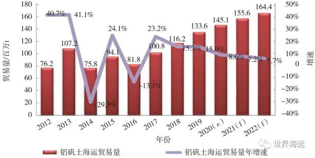 全球小宗干散货海运市场发展趋势分析信德海事(图3)