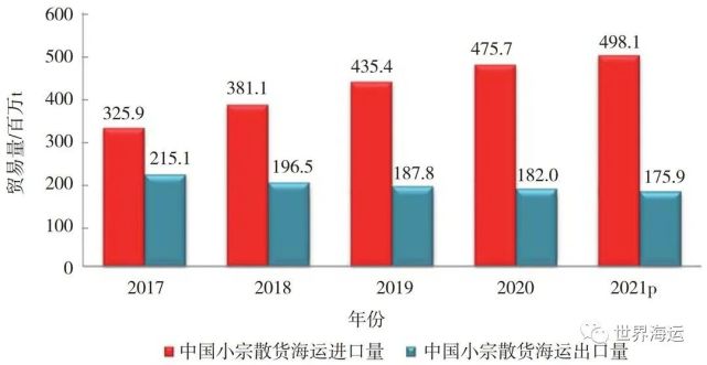 全球小宗干散货海运市场发展趋势分析信德海事(图6)