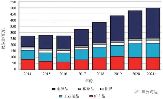 全球小宗干散货海运市场发展趋势分析信德海事(图7)