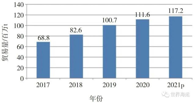 全球小宗干散货海运市场发展趋势分析信德海事(图8)
