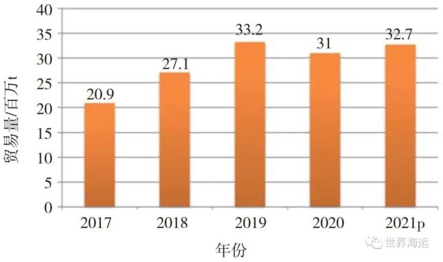 全球小宗干散货海运市场发展趋势分析信德海事(图9)