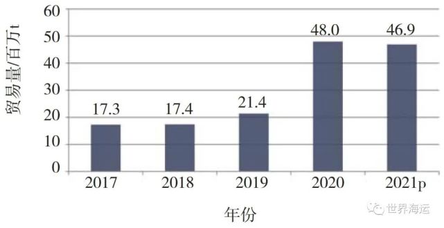 全球小宗干散货海运市场发展趋势分析信德海事(图10)