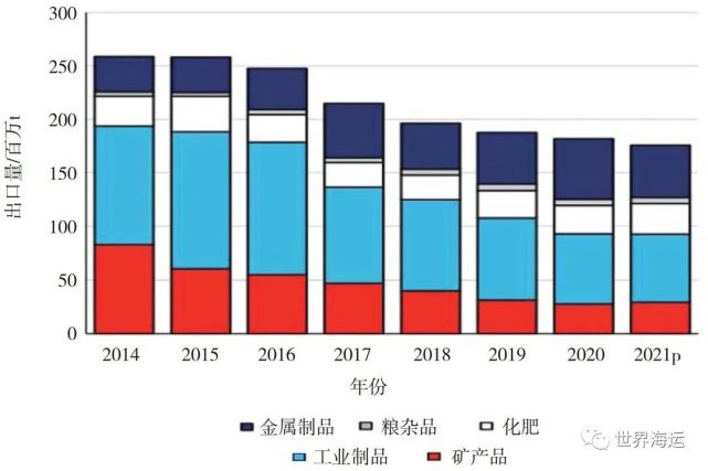 全球小宗干散货海运市场发展趋势分析信德海事(图12)
