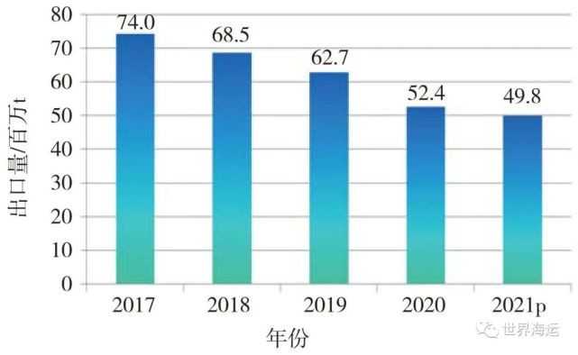全球小宗干散货海运市场发展趋势分析信德海事(图13)
