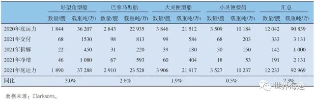 全球小宗干散货海运市场发展趋势分析信德海事(图14)
