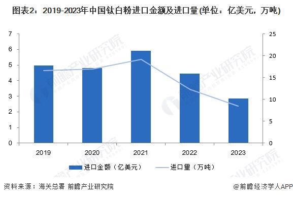 J9九游会：2024年中国钛白粉行业进出口现状分析近一年来钛白粉对外贸易市场有所放缓【组图】(图2)