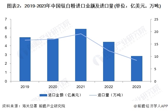 九游会J9：2024年中国钛白粉行业进出口市场现状分析近一年来钛白粉对外贸易市场有所放缓(图2)