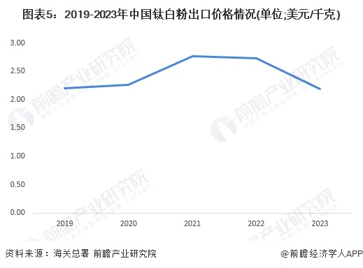 九游会J9：2024年中国钛白粉行业进出口市场现状分析近一年来钛白粉对外贸易市场有所放缓(图5)