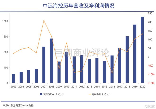 J9九游会:中远海控航运系国运(图2)