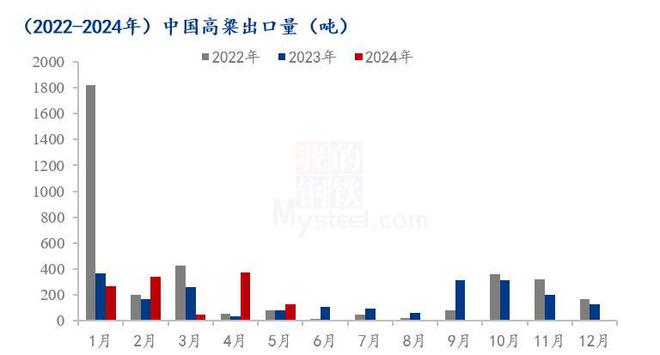 Mysteel解读：2024年5月中国高粱进出口数据解读(图2)